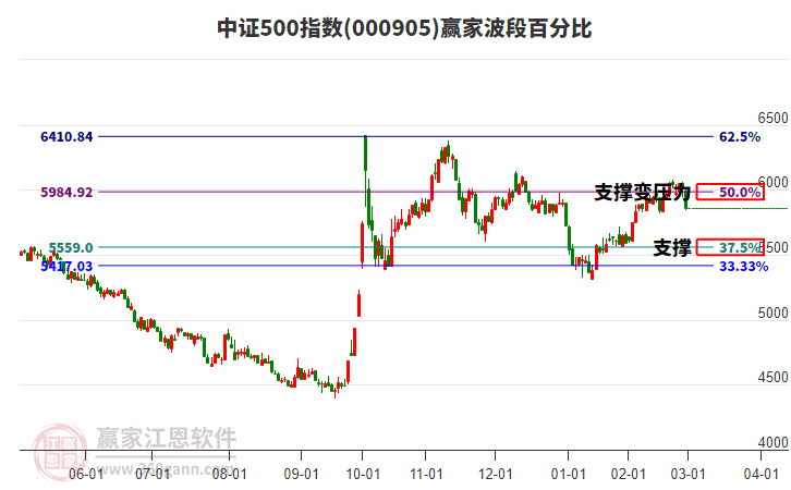 中證500指數(shù)贏家波段百分比工具