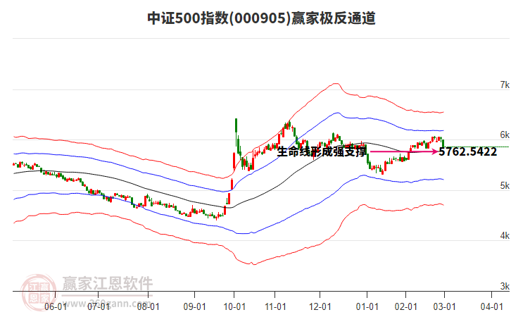 000905中證500贏家極反通道工具
