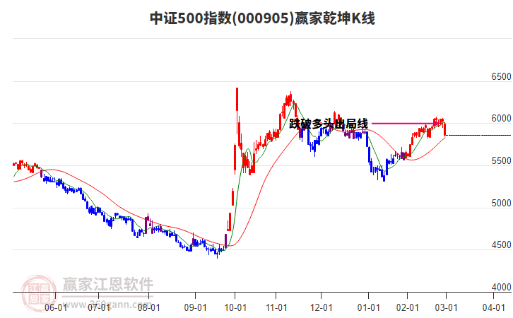 000905中證500贏家乾坤K線工具