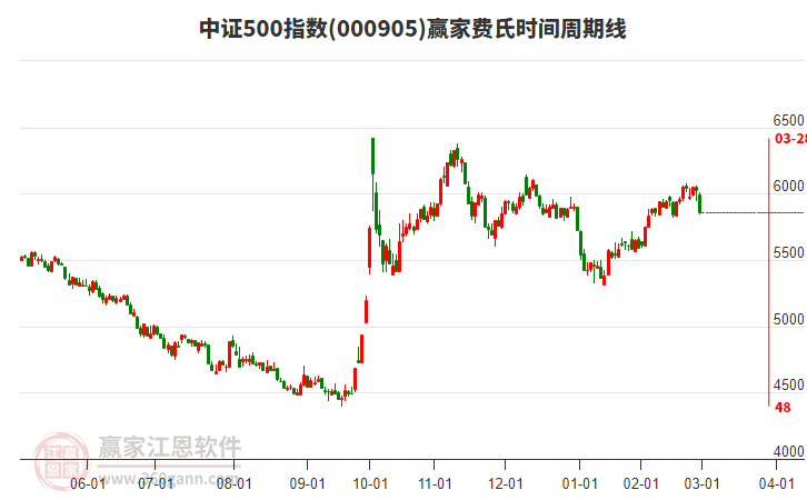 中證500指數(shù)贏家費(fèi)氏時(shí)間周期線工具