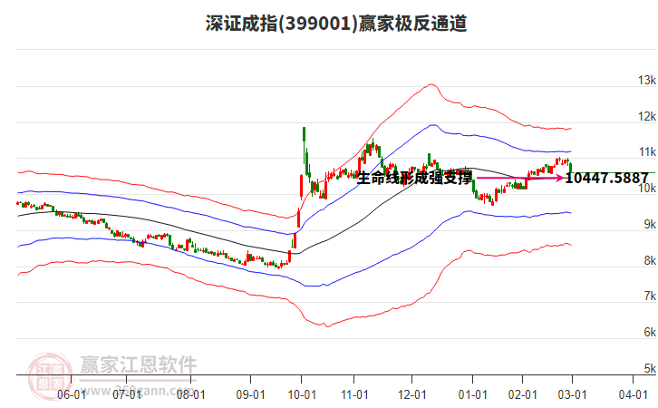 399001深證成指贏家極反通道工具