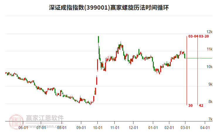 深證成指贏家螺旋歷法時(shí)間循環(huán)工具