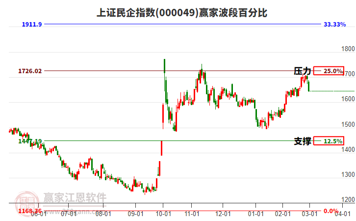 上證民企指數(shù)贏家波段百分比工具