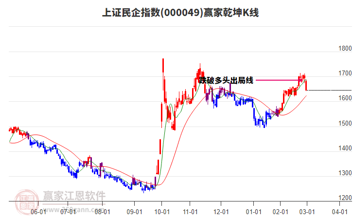 000049上證民企贏家乾坤K線工具
