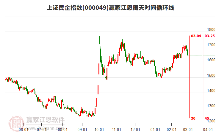 上證民企指數(shù)贏家江恩周天時(shí)間循環(huán)線工具