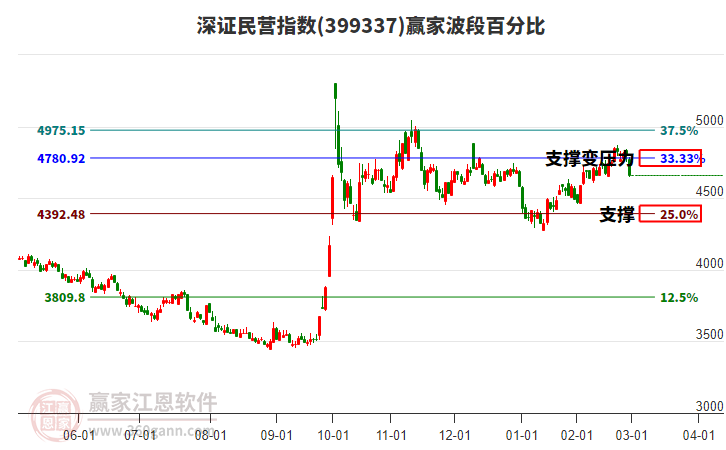 深證民營指數(shù)贏家波段百分比工具