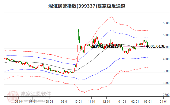 399337深證民營贏家極反通道工具