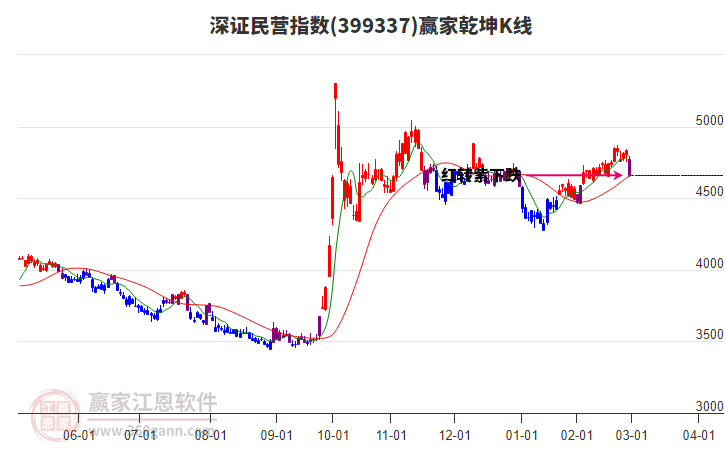 399337深證民營贏家乾坤K線工具