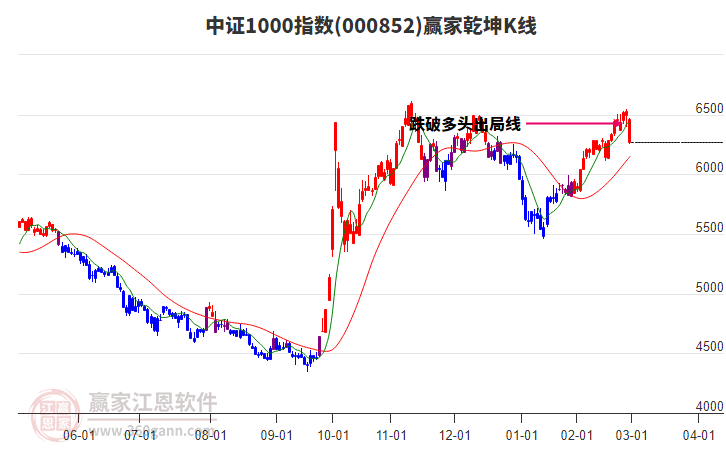 000852中證1000贏家乾坤K線工具 000852中證1000贏家乾坤K線工具