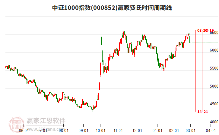 中證1000指數(shù)贏家費(fèi)氏時(shí)間周期線工具 中證1000指數(shù)贏家費(fèi)氏時(shí)間周期線工具