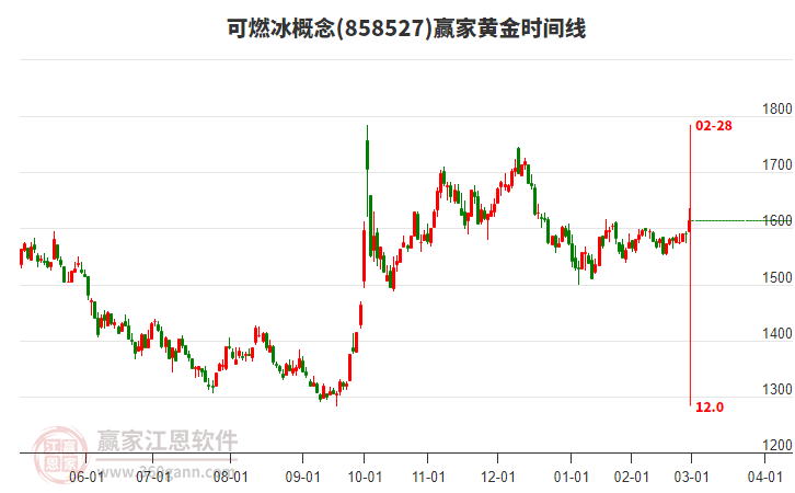 可燃冰概念贏家黃金時(shí)間周期線工具