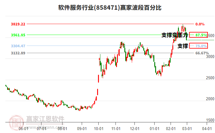 軟件服務(wù)行業(yè)贏家波段百分比工具 軟件服務(wù)行業(yè)贏家波段百分比工具