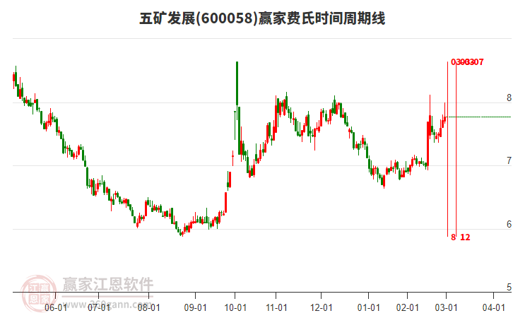 五礦發(fā)展 五礦發(fā)展