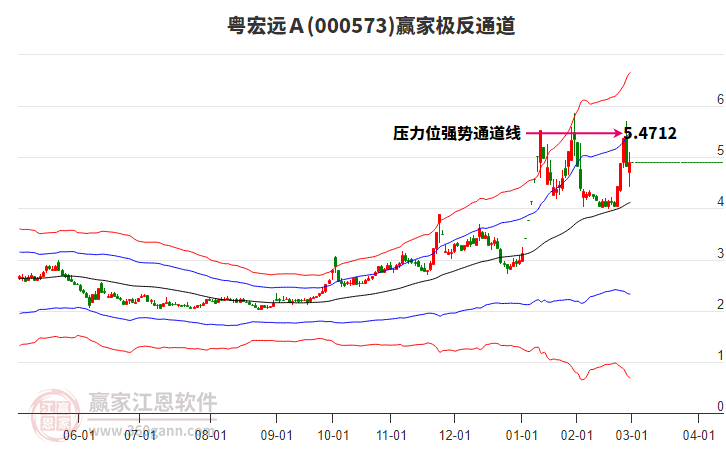 000573粵宏遠Ａ贏家極反通道工具