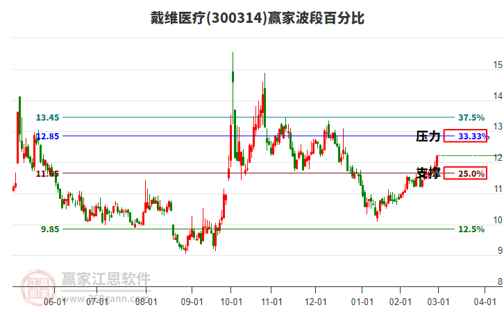 戴維醫(yī)療 戴維醫(yī)療