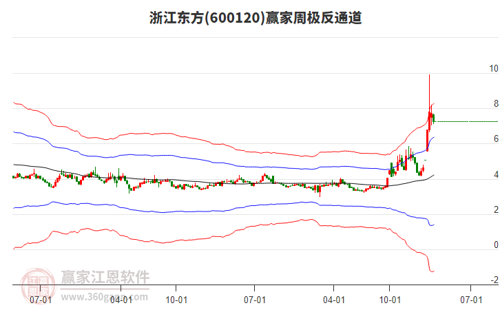 浙江東方 浙江東方