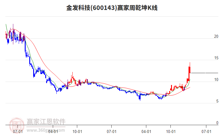 金發(fā)科技 金發(fā)科技