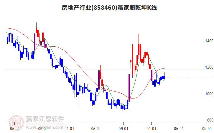 房地產(chǎn) 房地產(chǎn)