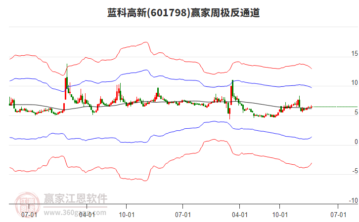 藍(lán)科高新 藍(lán)科高新