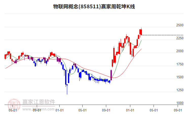 物聯(lián)網(wǎng)