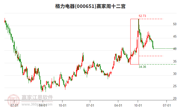 格力電器 格力電器