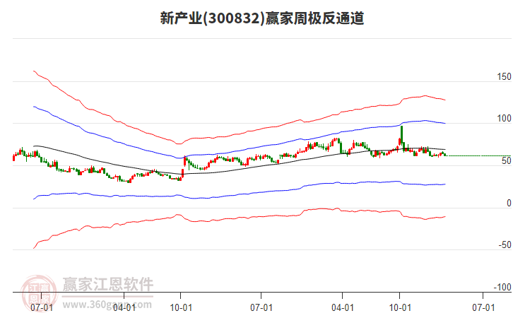 新產(chǎn)業(yè)