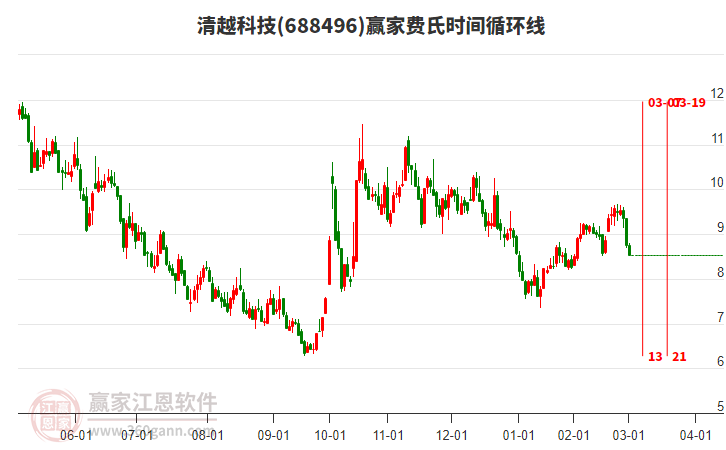 清越科技費(fèi)氏時(shí)間循環(huán)線工具 清越科技費(fèi)氏時(shí)間循環(huán)線工具