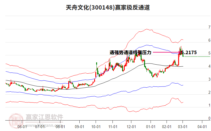 300148天舟文化贏家極反通道工具 300148天舟文化贏家極反通道工具