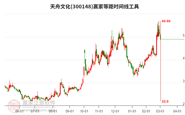 天舟文化等距時(shí)間周期線工具 天舟文化等距時(shí)間周期線工具