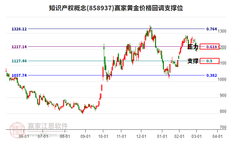 知識(shí)產(chǎn)權(quán)概念板塊黃金價(jià)格回調(diào)支撐位工具 知識(shí)產(chǎn)權(quán)概念板塊黃金價(jià)格回調(diào)支撐位工具