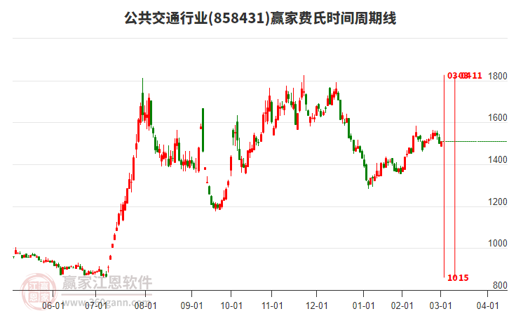 公共交通行業(yè)費(fèi)氏時(shí)間周期線工具 公共交通行業(yè)費(fèi)氏時(shí)間周期線工具