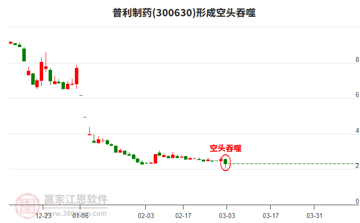 普利制藥形成空頭吞噬組合形態(tài)
