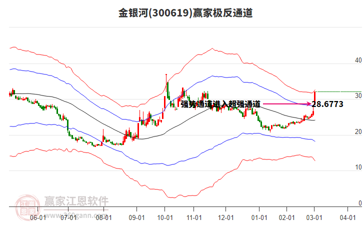 300619金銀河贏家極反通道工具 300619金銀河贏家極反通道工具