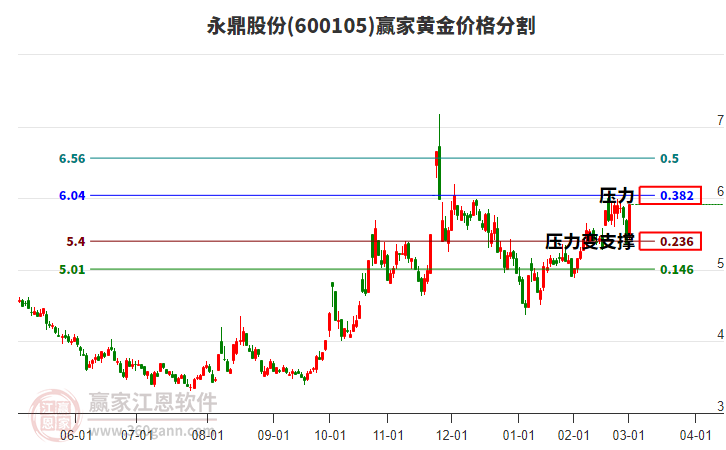600105永鼎股份黃金價格分割工具