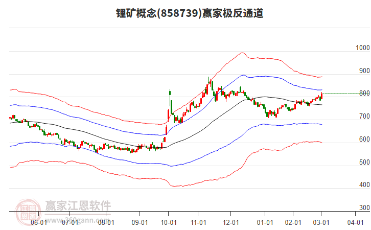 858739鋰礦贏家極反通道工具