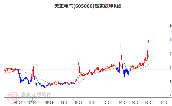 605066天正電氣贏家乾坤K線工具