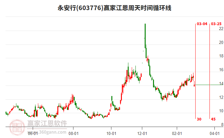 603776永安行江恩周天時(shí)間循環(huán)線工具