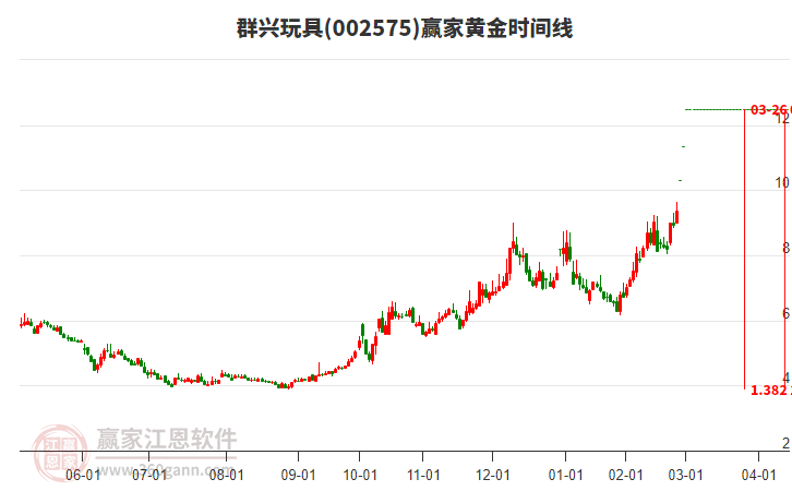 002575群興玩具黃金時(shí)間周期線工具
