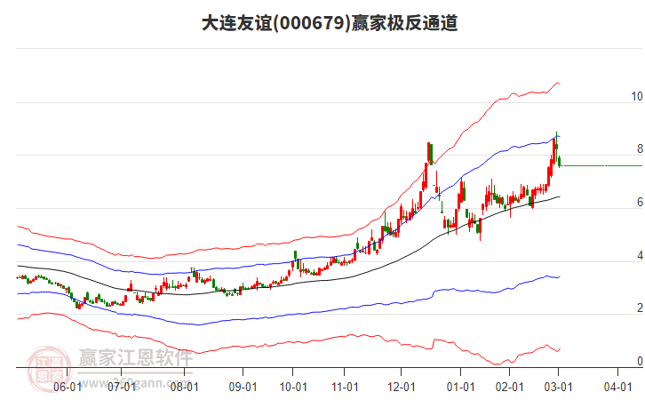 000679大連友誼贏家極反通道工具