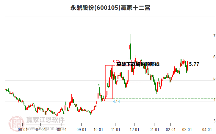 600105永鼎股份贏家十二宮工具
