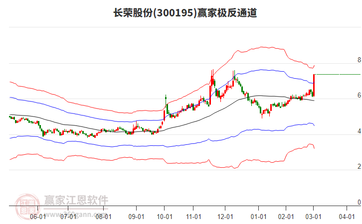 300195長(zhǎng)榮股份贏家極反通道工具