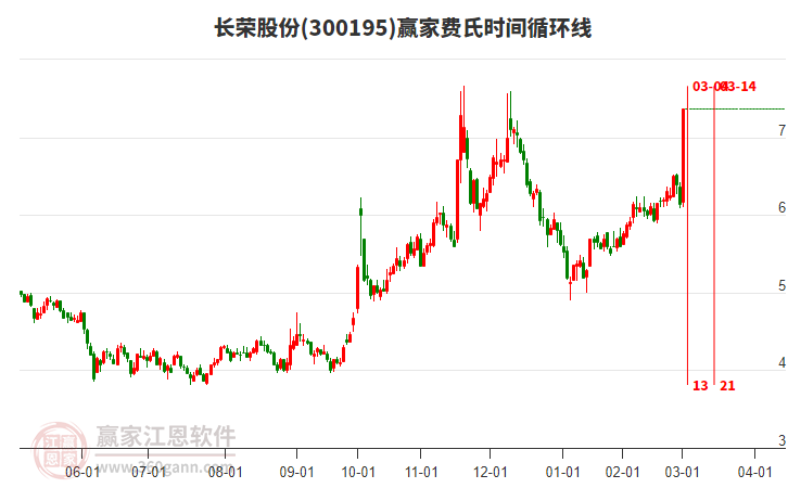 300195長(zhǎng)榮股份費(fèi)氏時(shí)間循環(huán)線工具