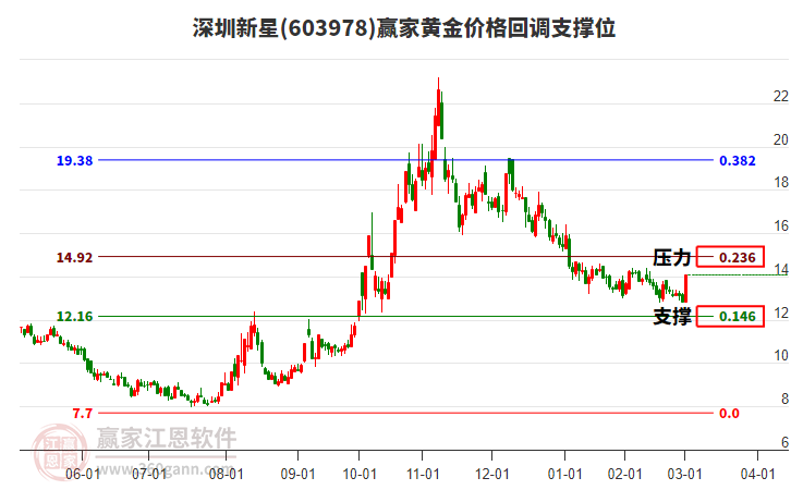 603978深圳新星黃金價格回調(diào)支撐位工具