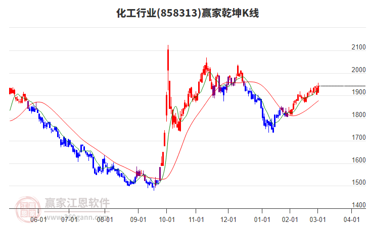 858313化工贏家乾坤K線工具