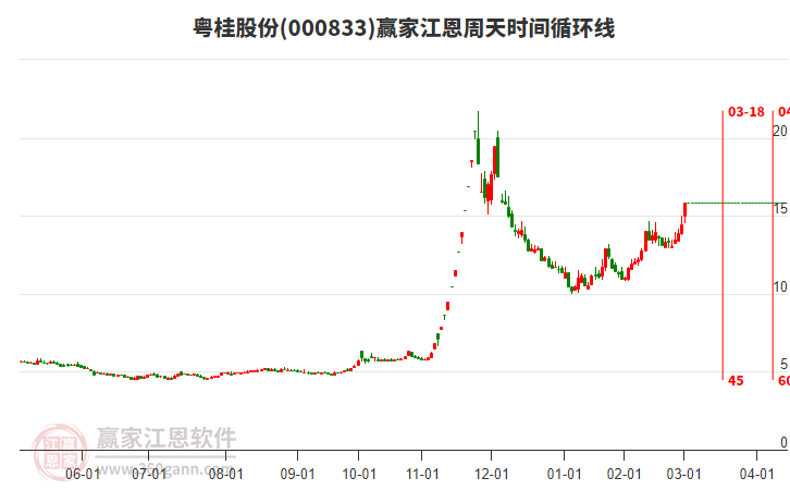 000833粵桂股份江恩周天時間循環(huán)線工具 000833粵桂股份江恩周天時間循環(huán)線工具
