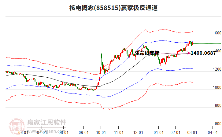 858515核電贏家極反通道工具