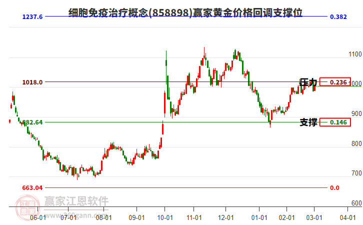 細胞免疫治療概念黃金價格回調支撐位工具 細胞免疫治療概念黃金價格回調支撐位工具