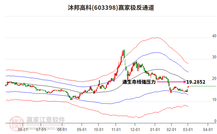 603398沐邦高科贏家極反通道工具