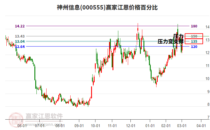 000555神州信息江恩價(jià)格百分比工具 000555神州信息江恩價(jià)格百分比工具