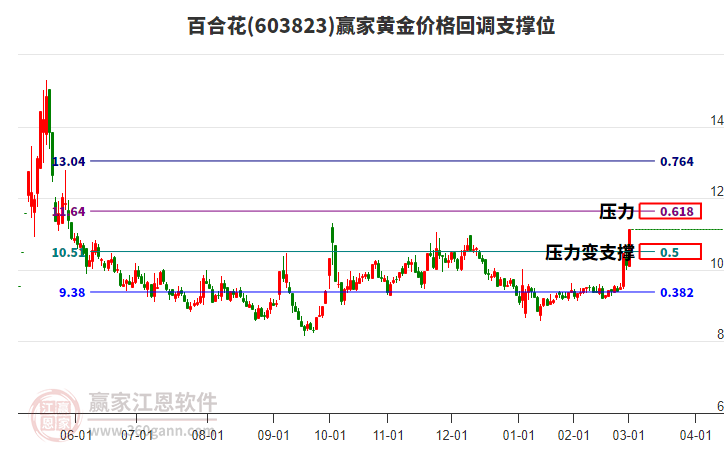 603823百合花黃金價格回調(diào)支撐位工具